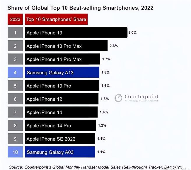 龙井苹果维修分享:为什么iPhone14的销量不如iPhone13? 