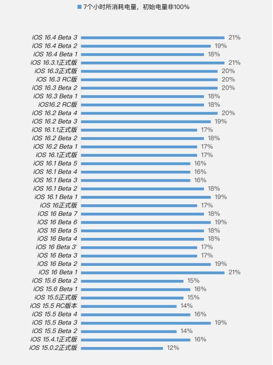 龙井苹果手机维修分享iOS 16.4 Beta 3续航跑分等测试结果汇总 