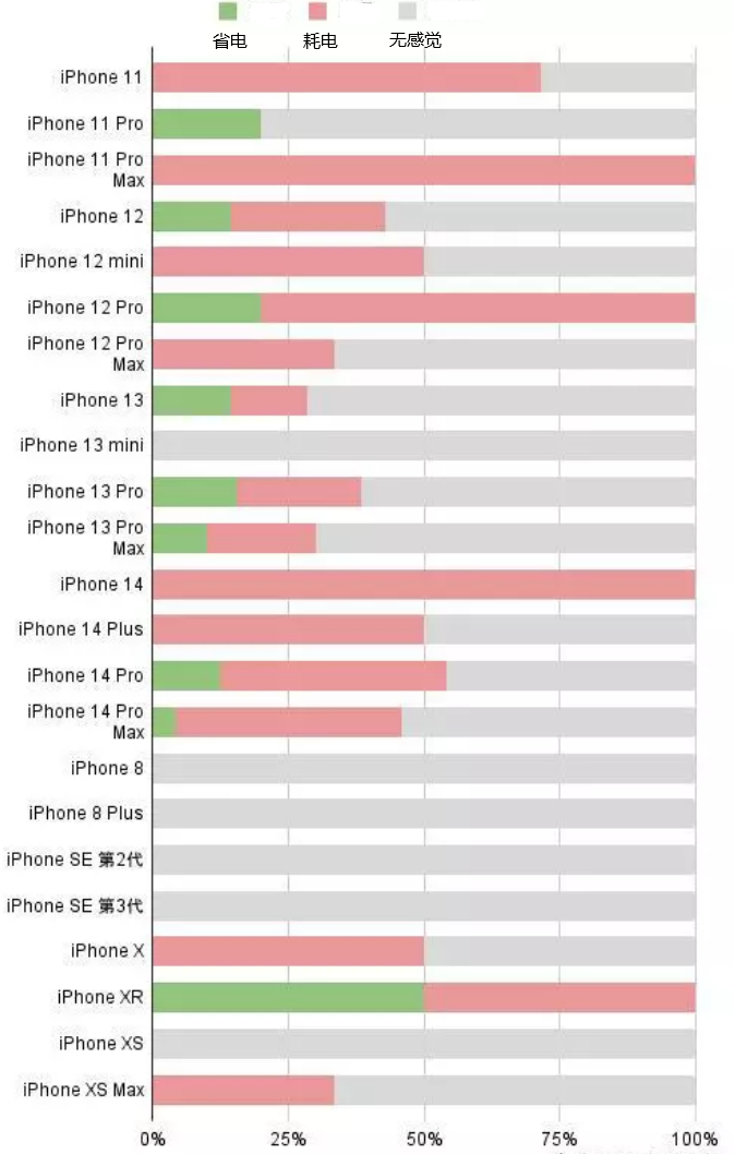 龙井苹果手机维修分享iOS16.2太耗电怎么办？iOS16.2续航不好可以降级吗？ 