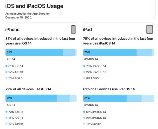 龙井苹果手机维修分享有多少用户更新了 iOS 14 