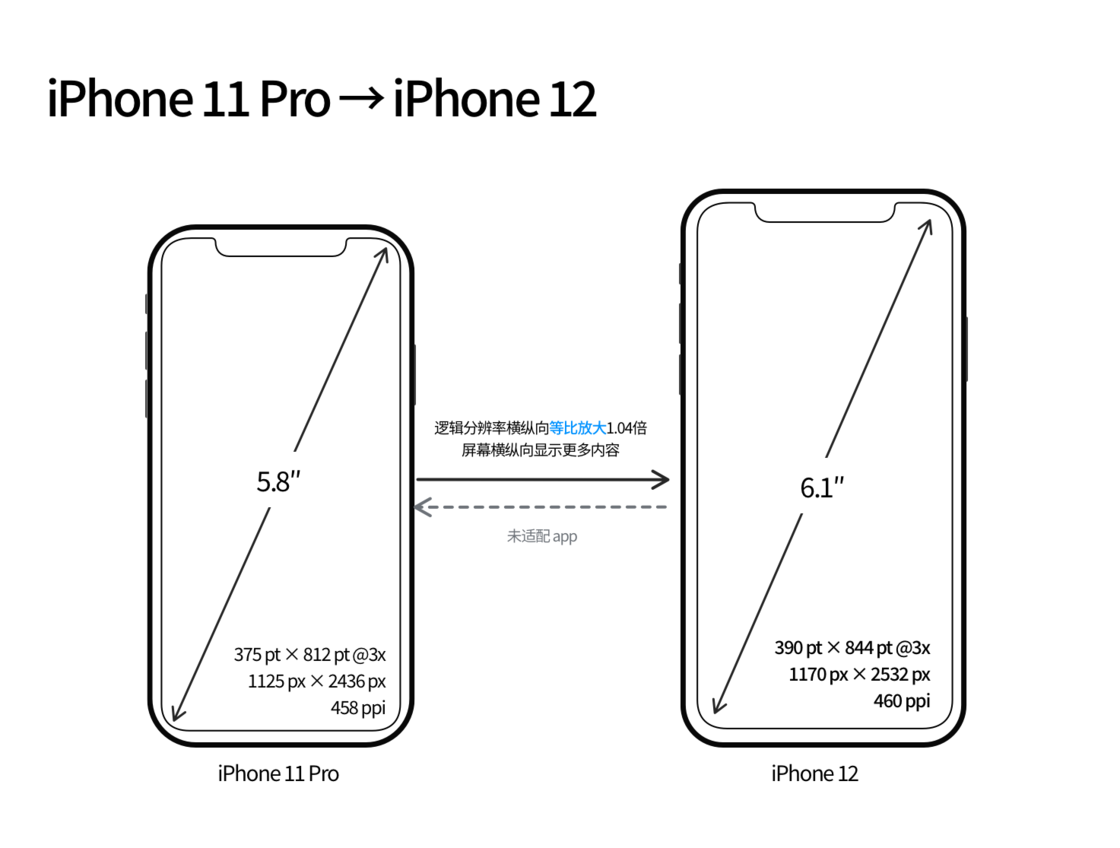 龙井苹果手机维修分享iPhone 12 mini 和 iPhone 12 Pro 的尺寸变化会改变显示内容吗 